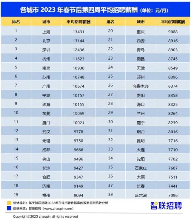 2022一般程序员真实工资多少,2020年程序员薪资排行榜