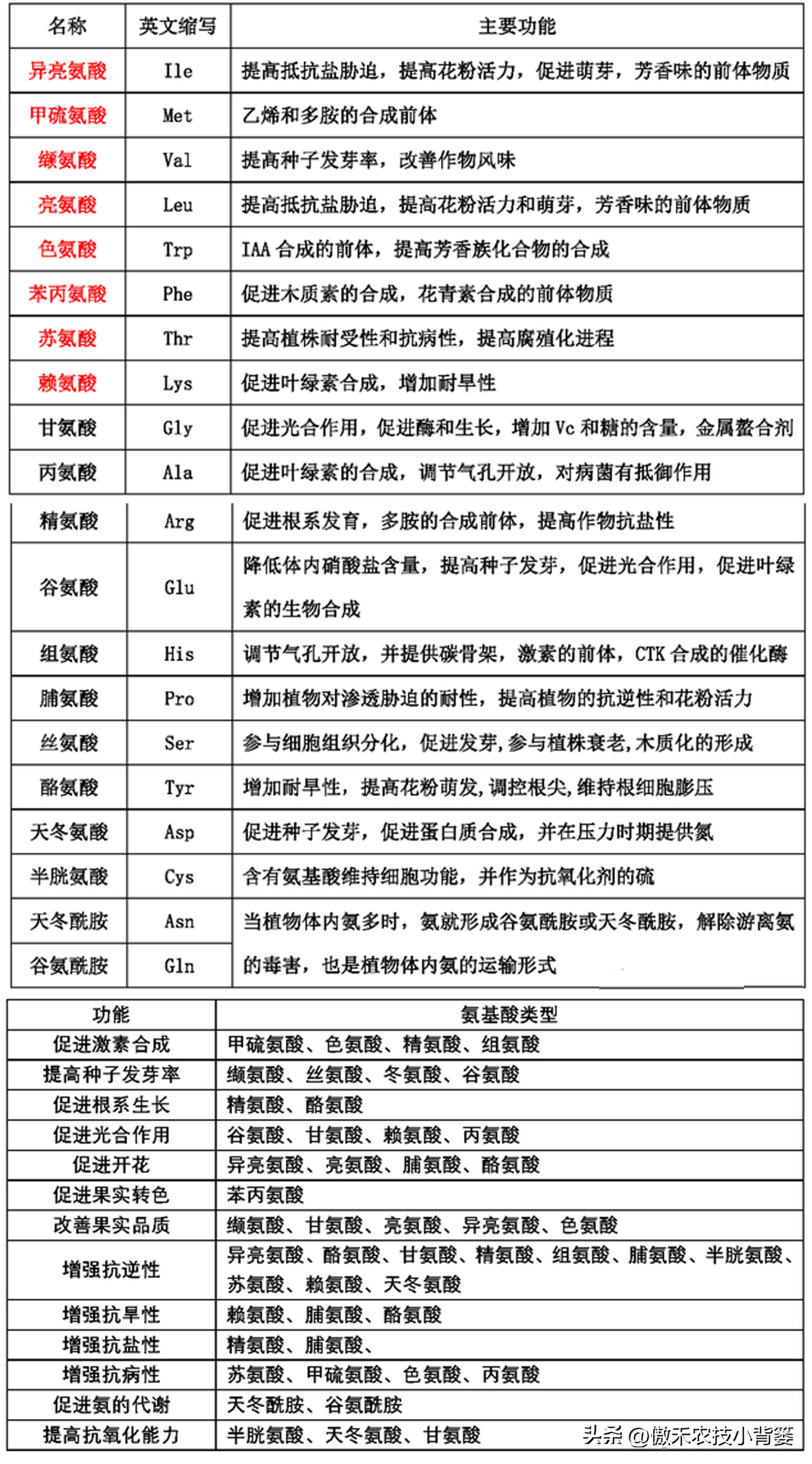 黄腐酸海藻酸氨基酸哪个效果好,氨基酸肥料和腐殖酸肥料的区别