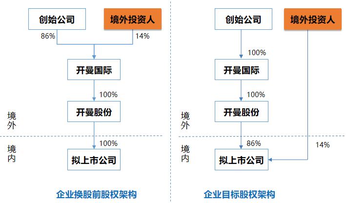 以股换股并购案例,公司之间以股换股需要哪些税负
