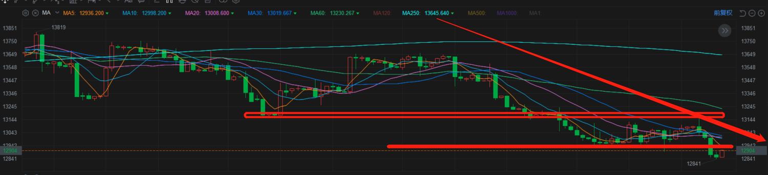 恒指期货行情操作策略,艾德金融恒指承接修复走势企稳