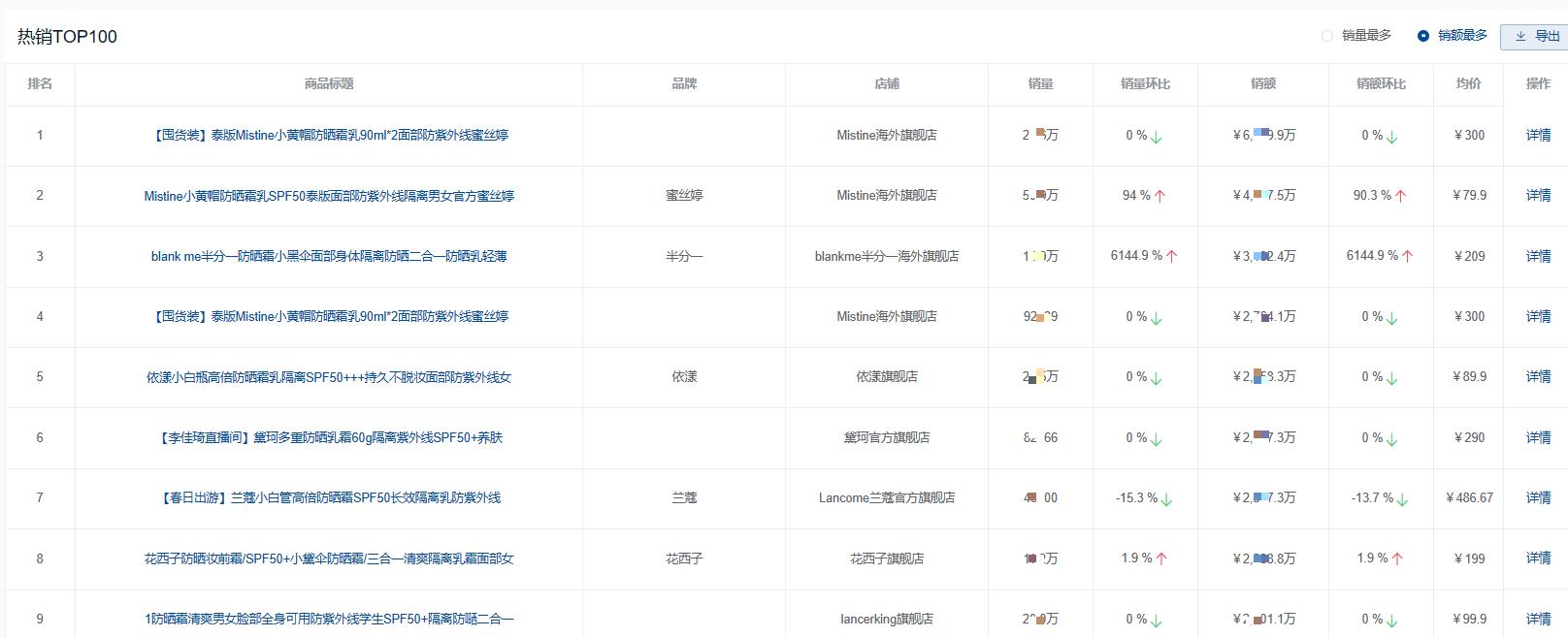 2023防晒市场数据分析：国货品牌占比提升，中端价位更受欢迎