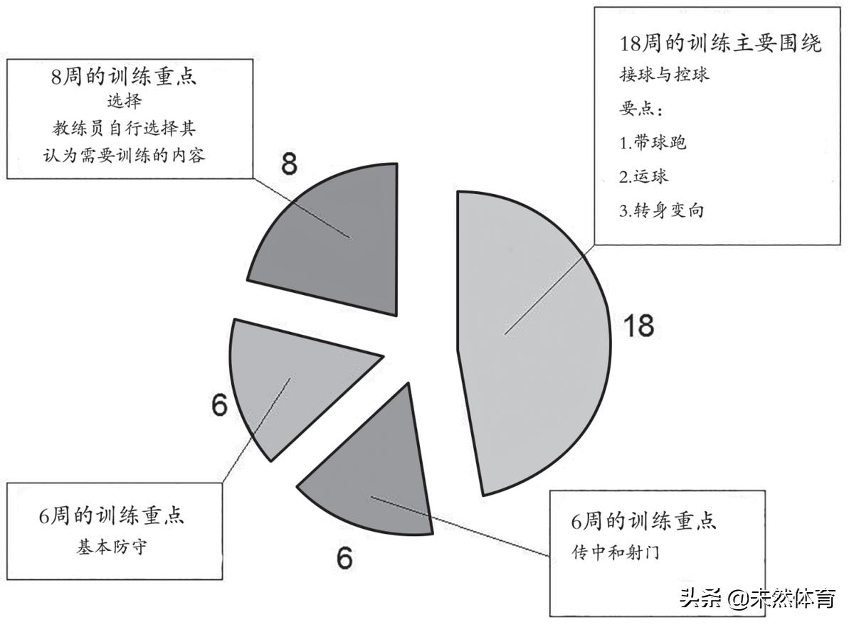 5-8岁足球训练教案,57岁足球训练