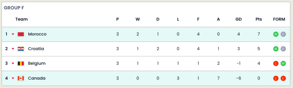 f组积分榜最新,f组积分榜最新排名净胜球