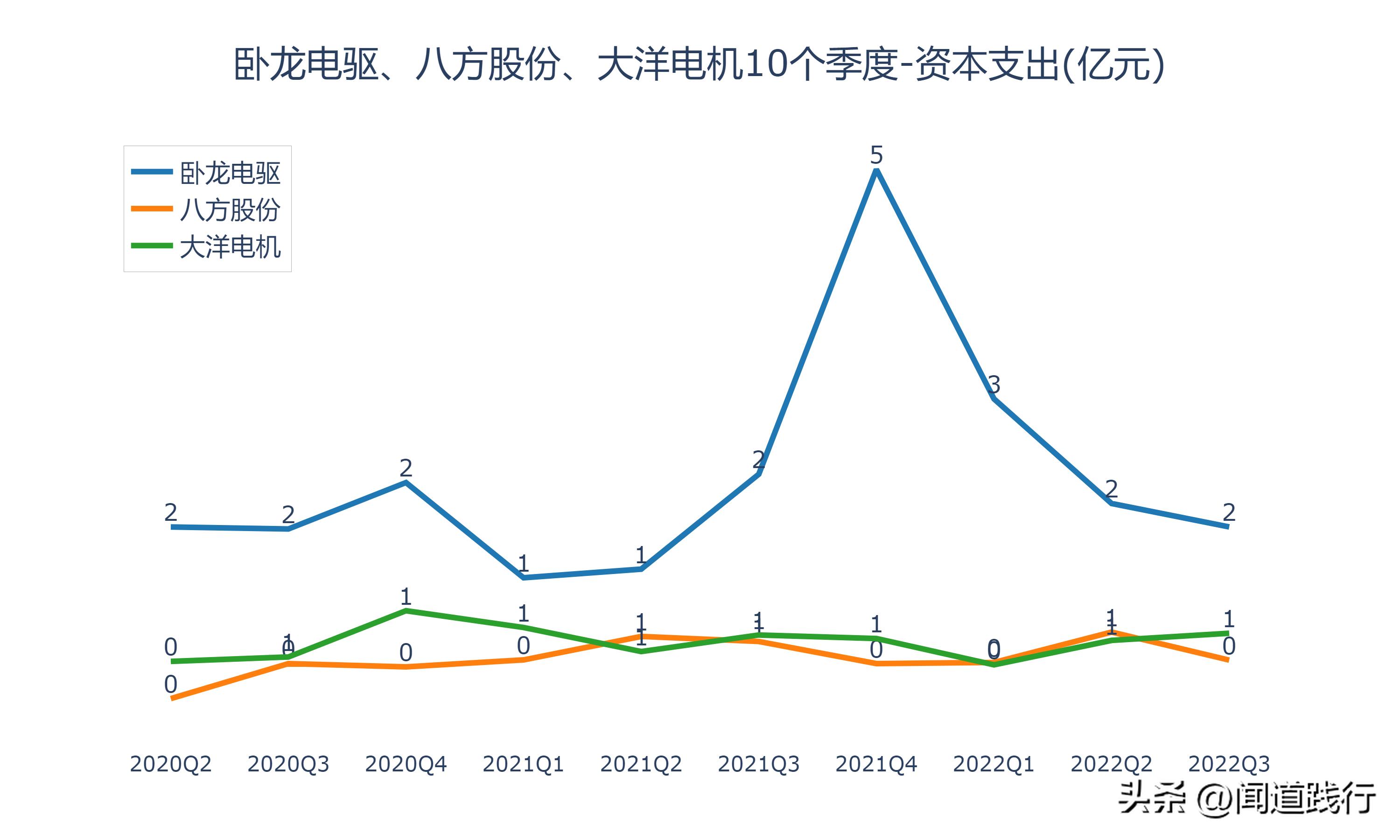 卧龙电驱1000亿市场,卧龙电机和大洋电机