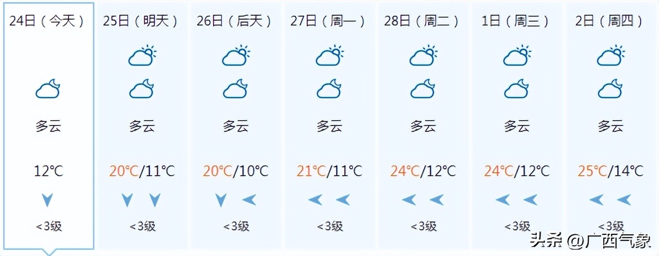 冷空气心有余而力不足未来一周阳光上线气温缓慢回升部分地区昼夜温差超10℃