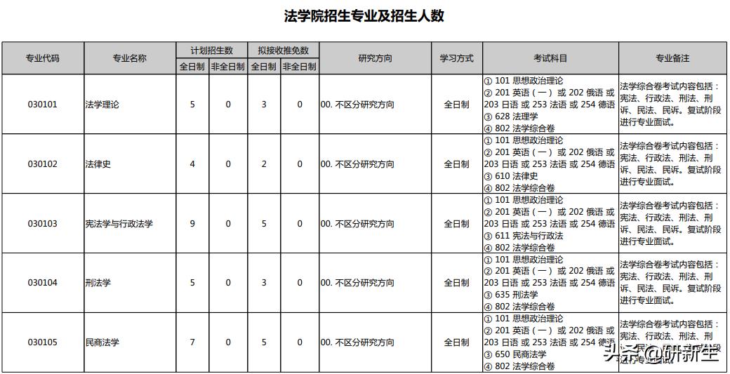 法学学硕录取分数线,法学类大学报考分数线