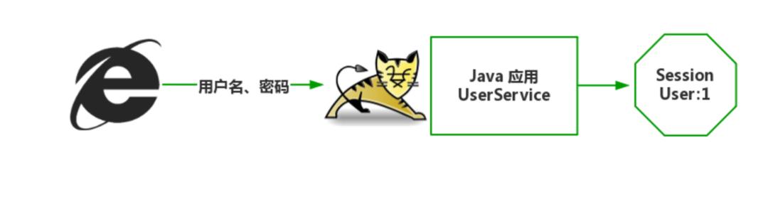 微服务全局认证,微服务如何做用户认证