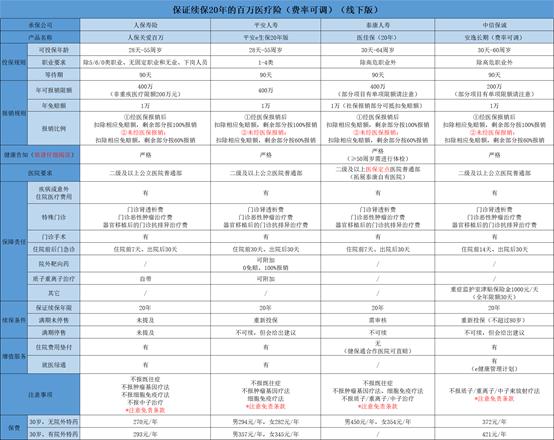 20年保证续保的百万医疗险,百万医疗险续保20年哪个公司好