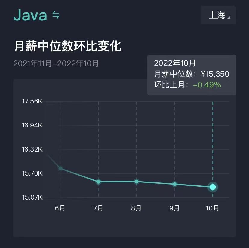上海java开发就业现状2024,上海2023年Java工作好找吗