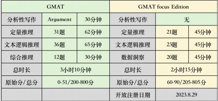 GMat今年考试有什么变化,gmat改革2015