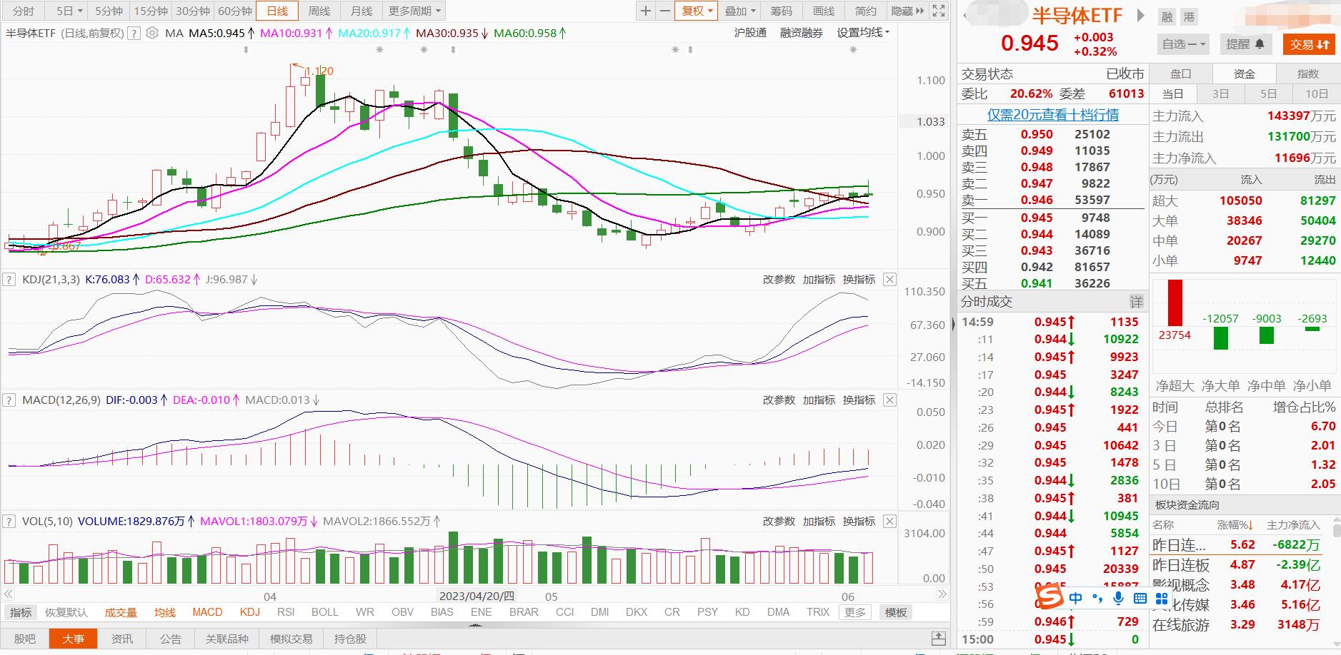 大盘触底反弹行业轮动,5日股市大盘走势预测