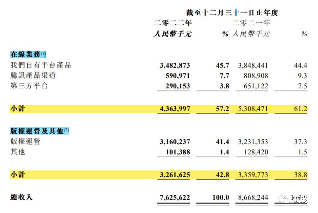 阅文的2022：花15亿买内容，潮玩领域持续发力