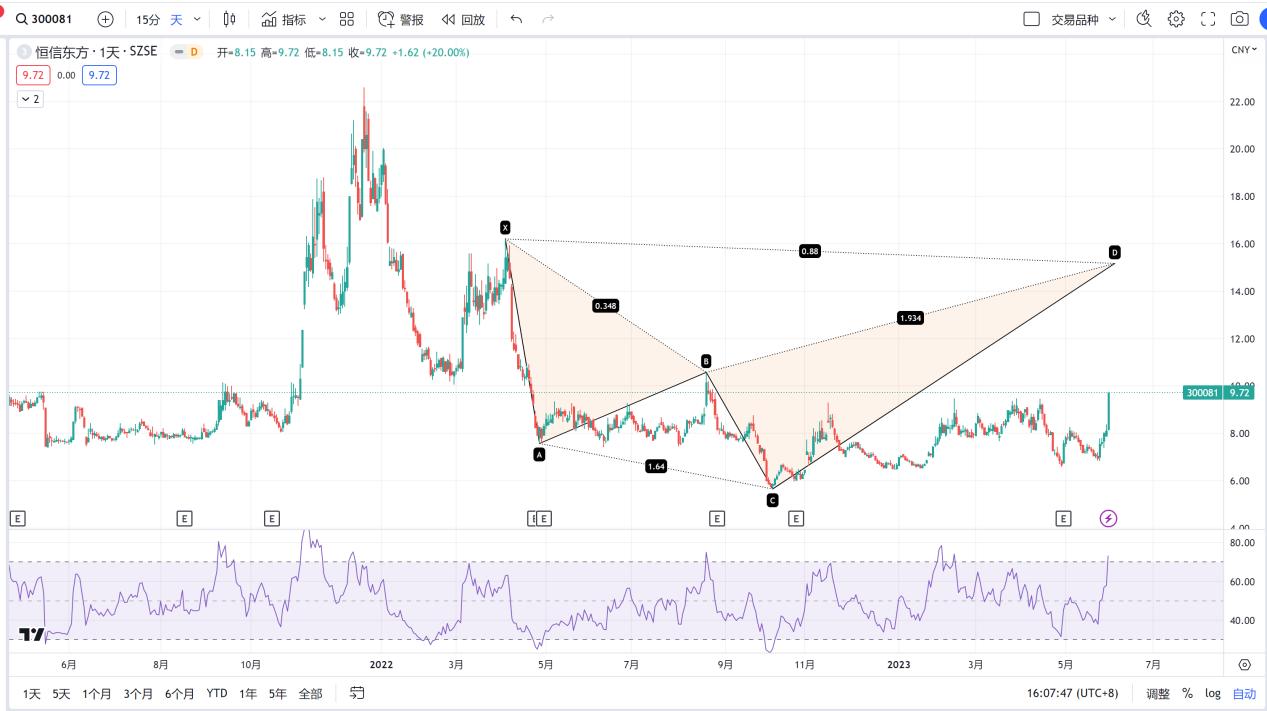六一快乐!!!恒信东方,关注潜在看跌鲨鱼的完成情况