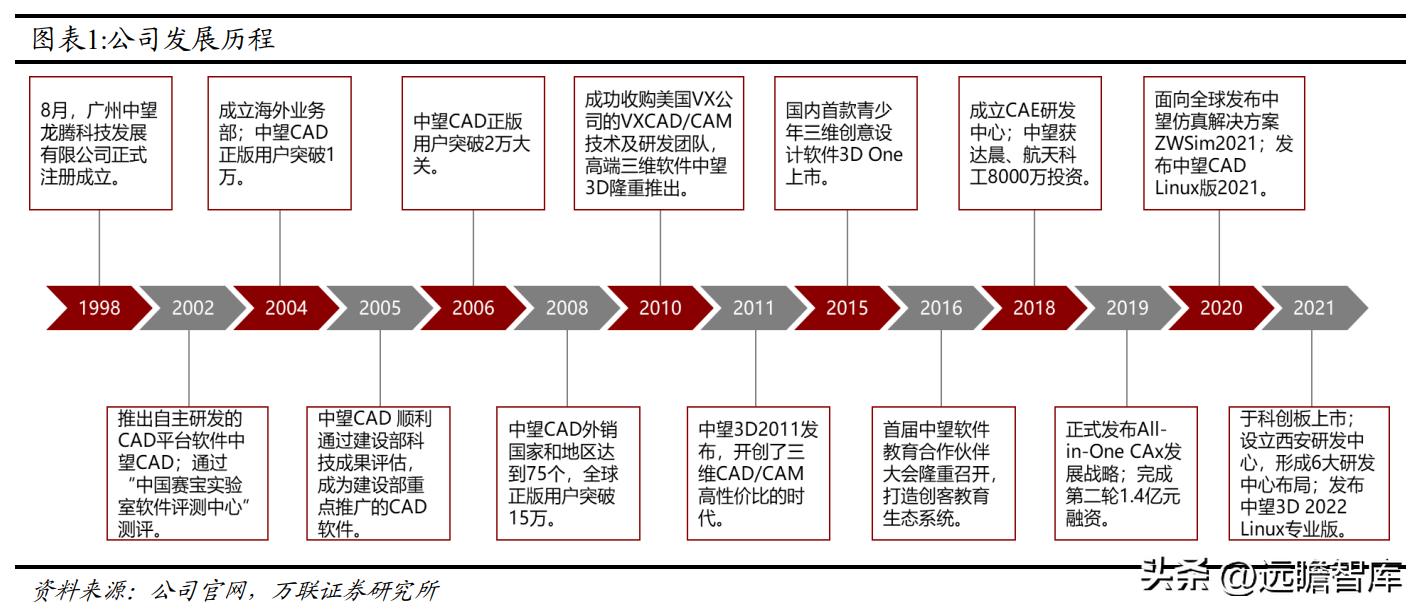 国内CAx软件龙头，中望软件：国产化机遇下迎来黄金发展期