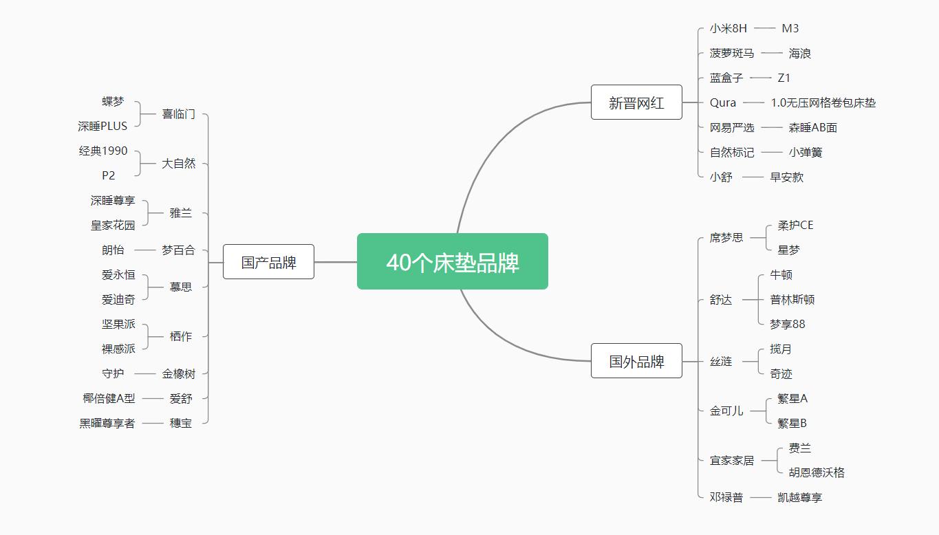 床垫价格表床垫十大品牌,推荐的十大床垫