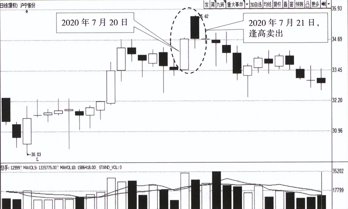 顶部反转k线组合形态图解大全,破低过高k线反转形态图解