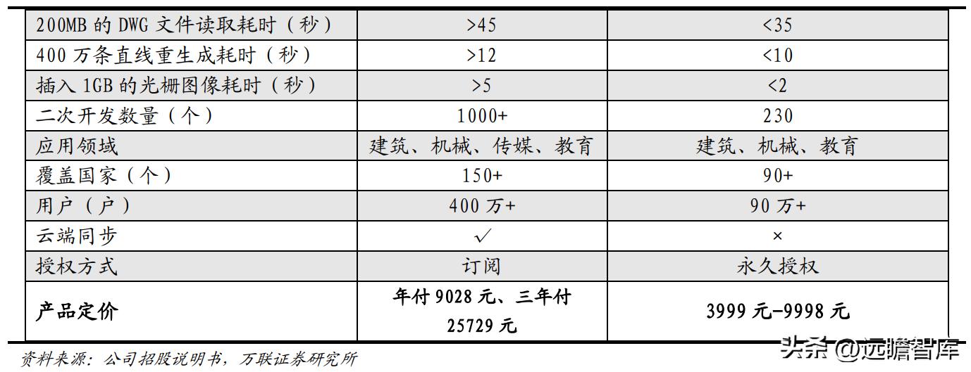 国内CAx软件龙头，中望软件：国产化机遇下迎来黄金发展期