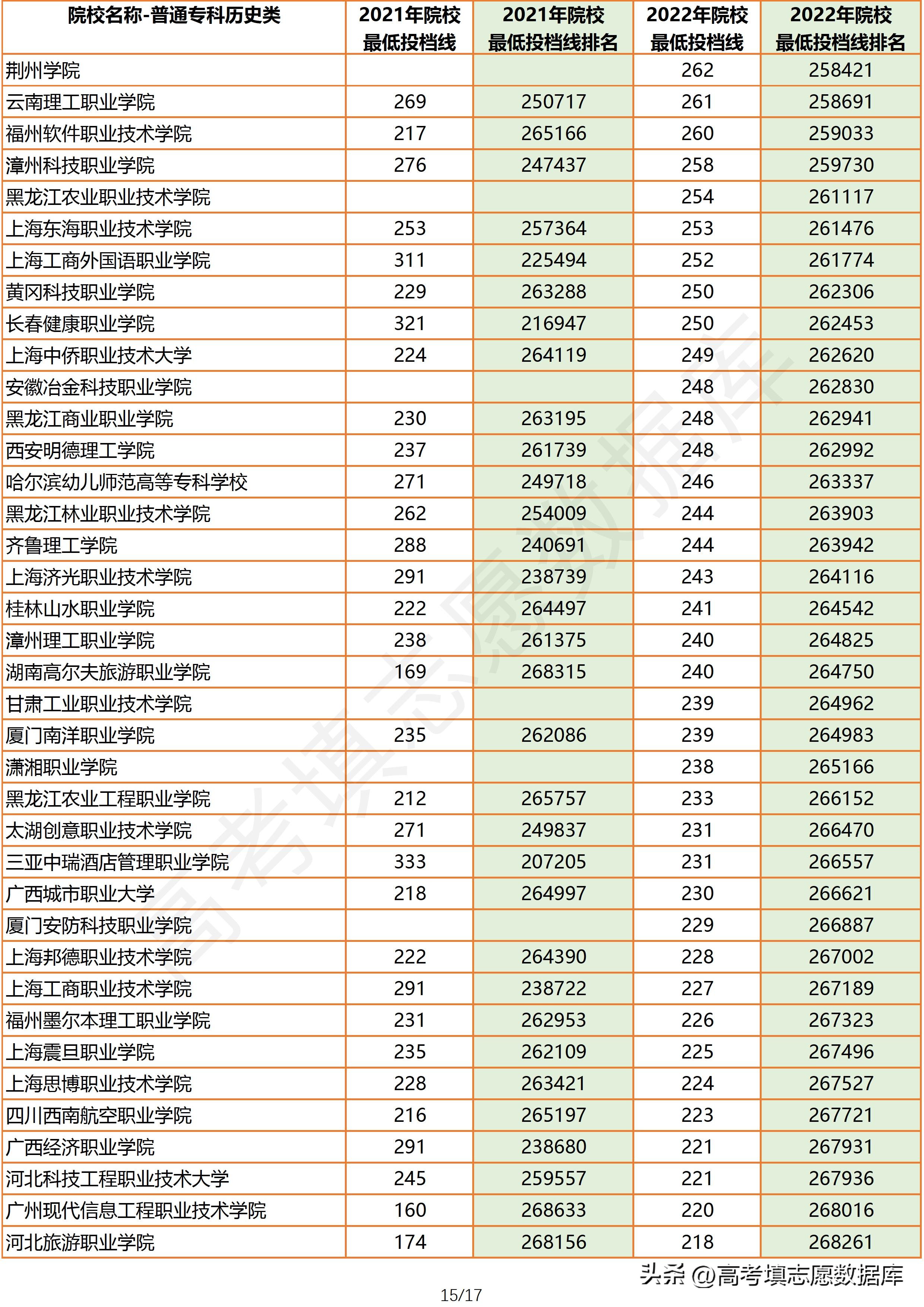 2020年广东省一本院校投档线,2022年广东院校历史类投档