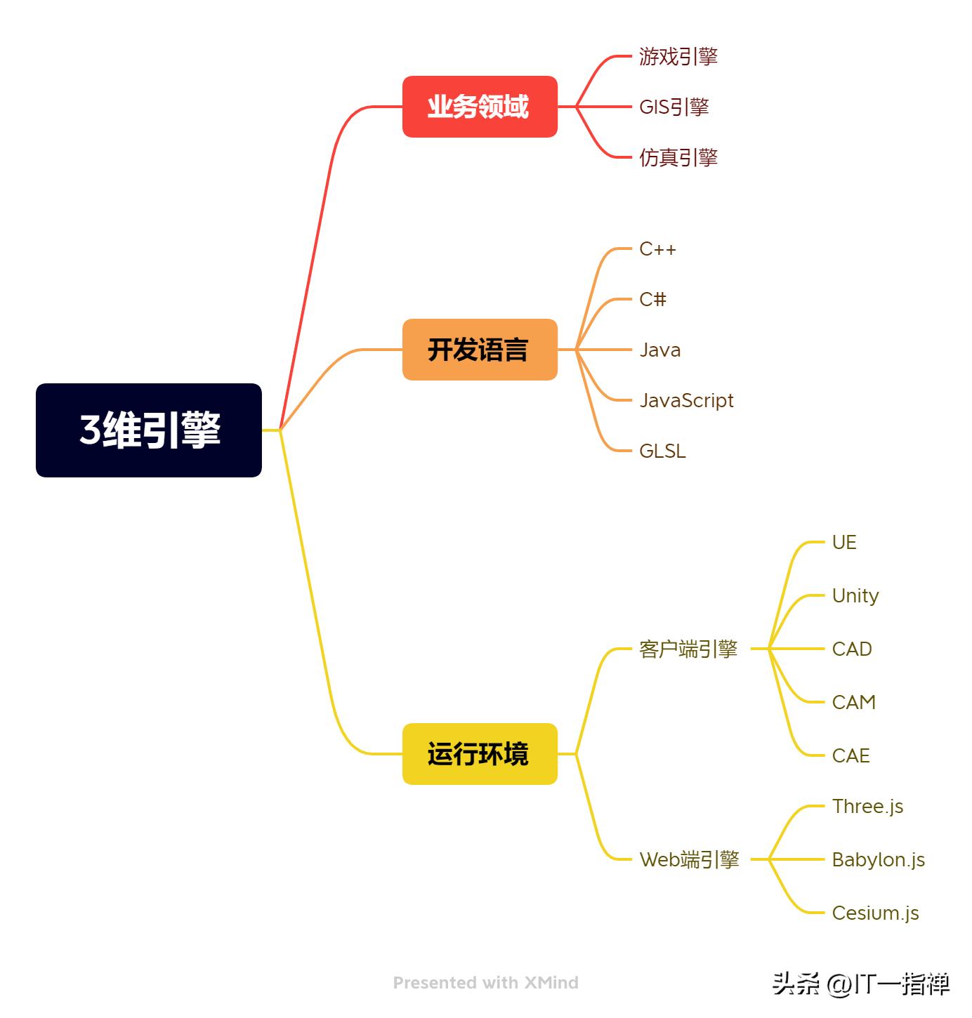 ue引擎和unity有什么区别,unity引擎和ue5场景对比