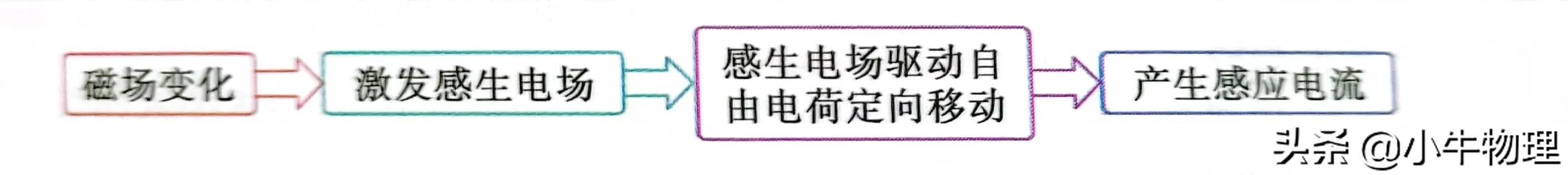 感应电荷引发的电场,感生电动势和感生电场关系