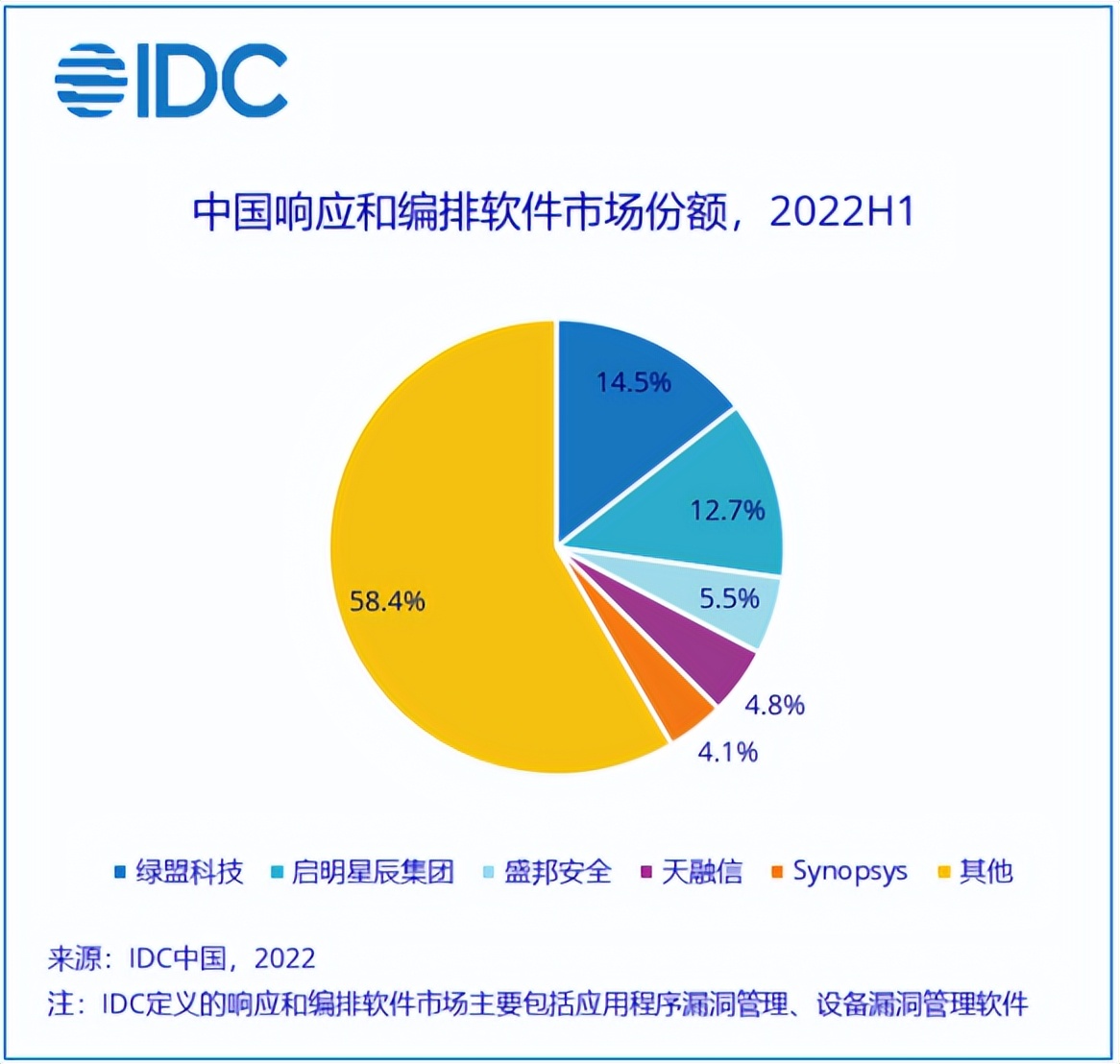2022H1软件安全网关市场：阿里-4.62%、腾讯9.84%、电信12.75%