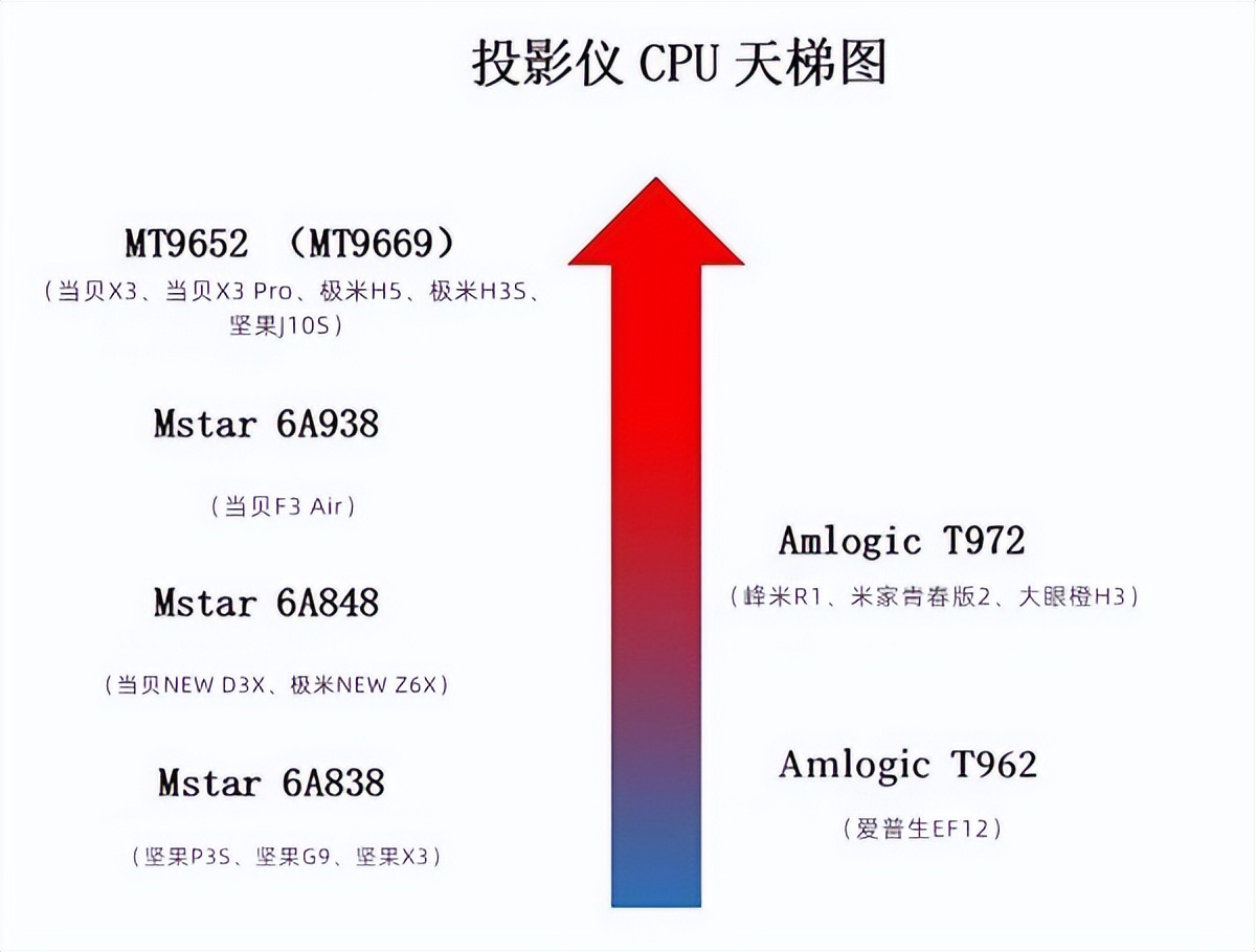 怎么挑选价格合适好用的投影仪,怎样挑选1000元内投影仪品牌