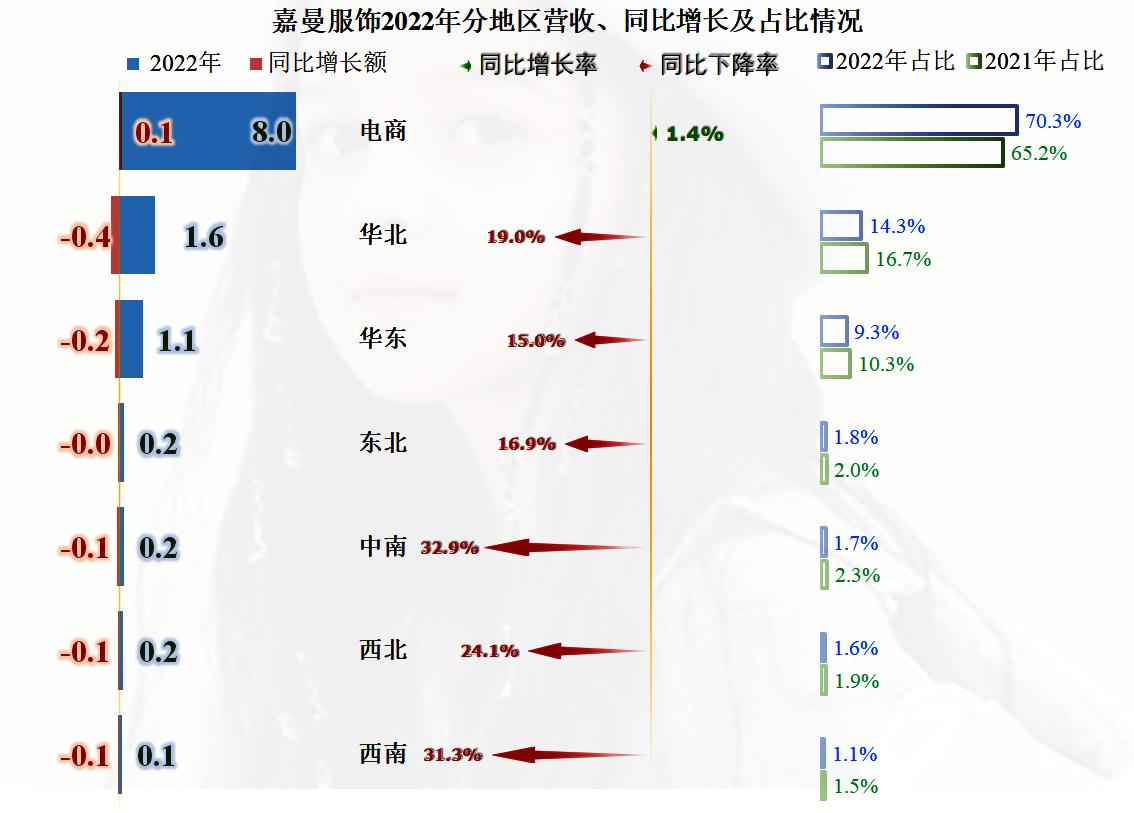 从事童装的嘉曼服饰，2022年也遭遇了营收和净利润的双下跌