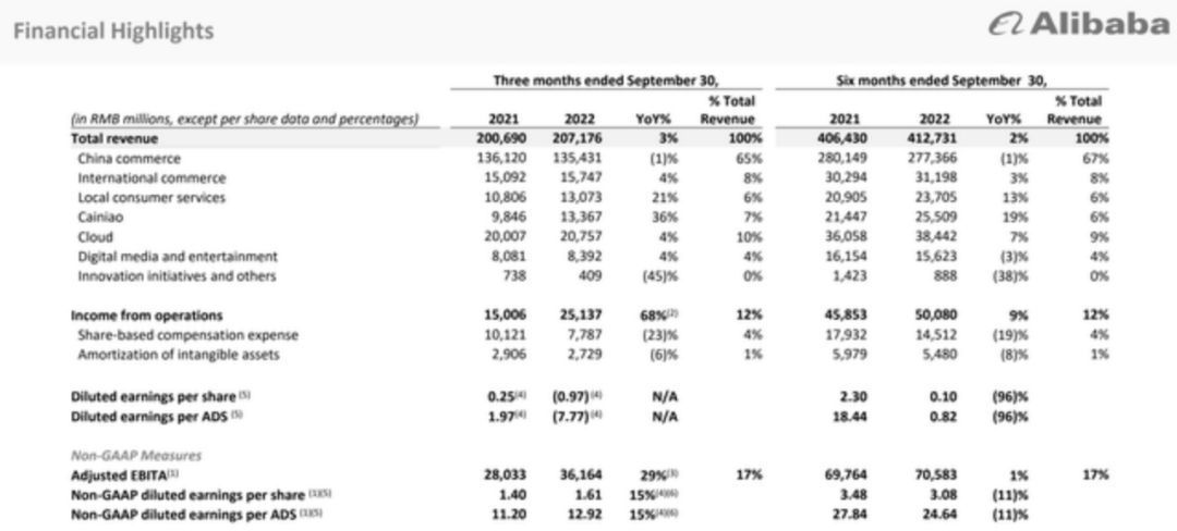 阿里巴巴2019全年利润,阿里巴巴五年盈利