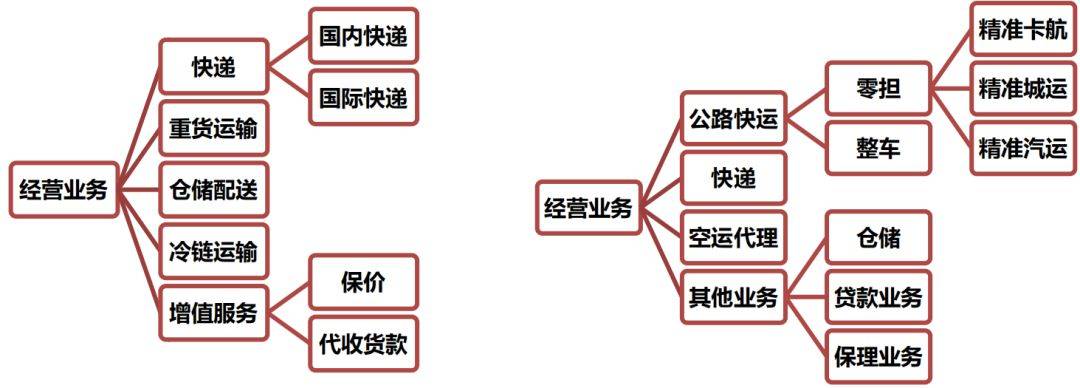 专线运输和零担哪个好,专线物流如何自己破局