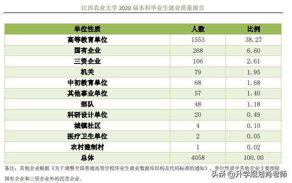 江西农业工程职业学院就业率,江西农业大学2023升学率
