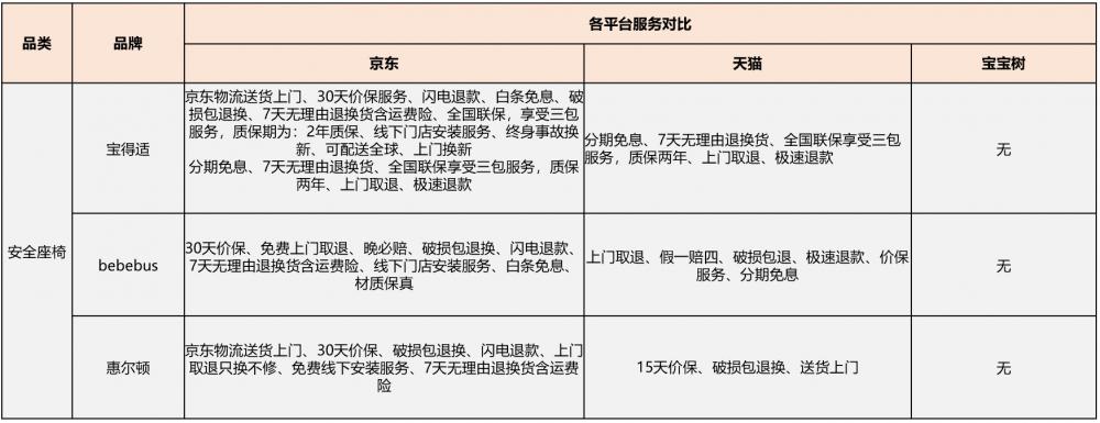 奶粉、尿裤、喂养电器等四类母婴产品三大网购平台比服务京东胜出