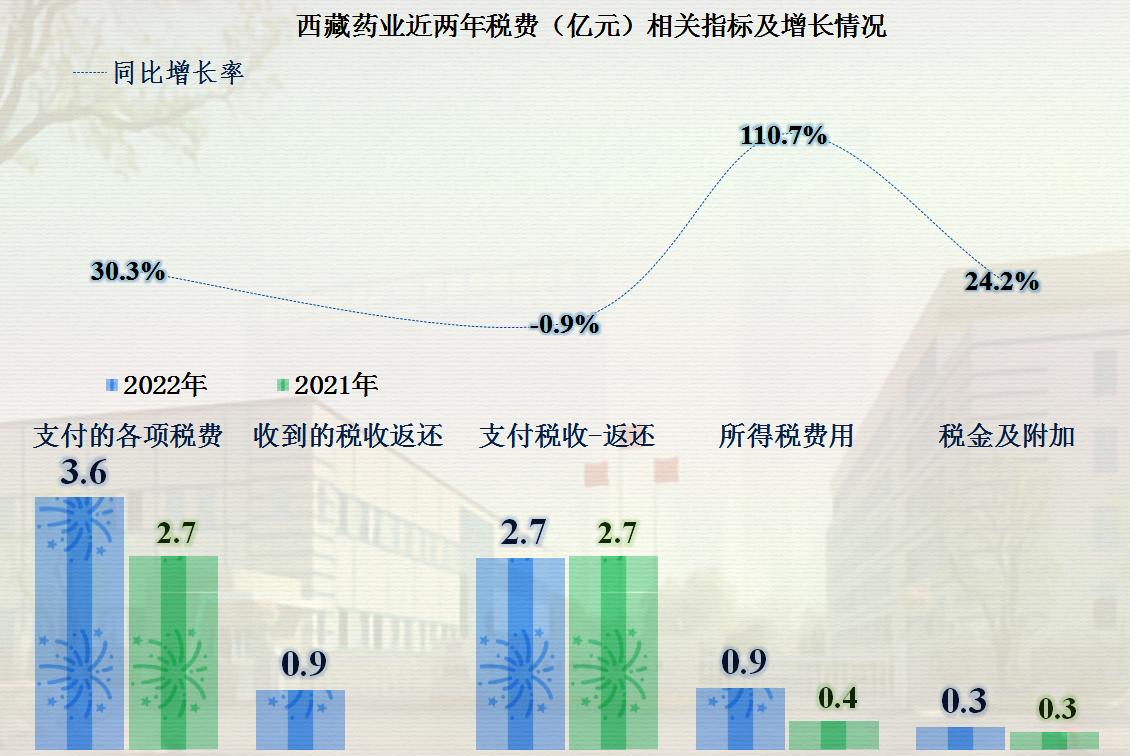 从*藏西**药业的2022年财报，看中药类公司的盈利能力和成本费用构成