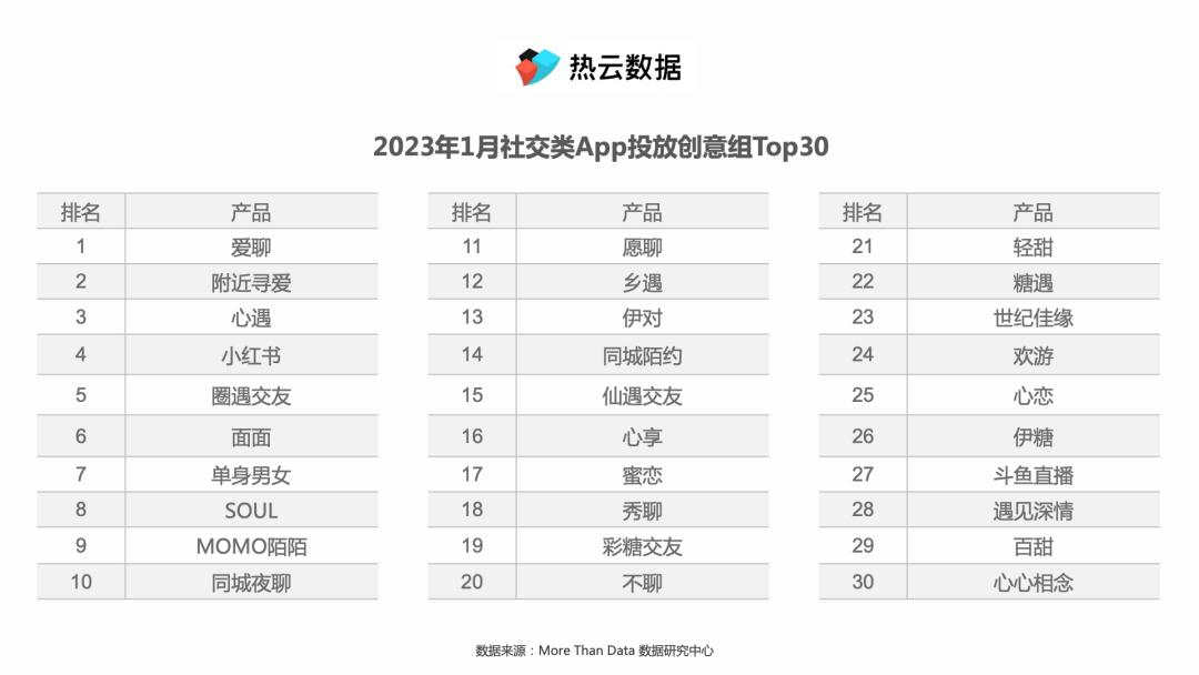 《爱聊》领跑社交行业买量榜，看社交类创意素材如何“花式整活”