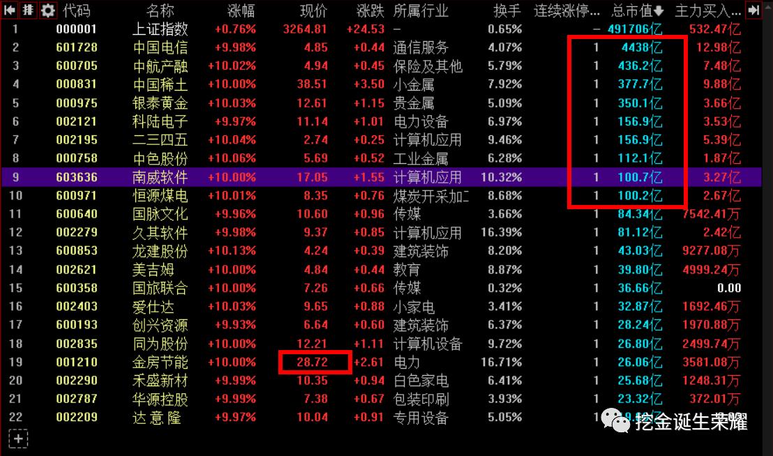 打板选股最简单方法,打板一进二游资五步选股法