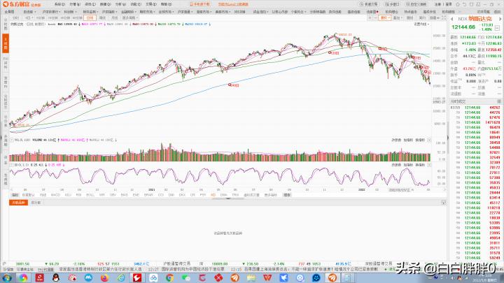 纳斯达克走势预测,纳斯达克分析