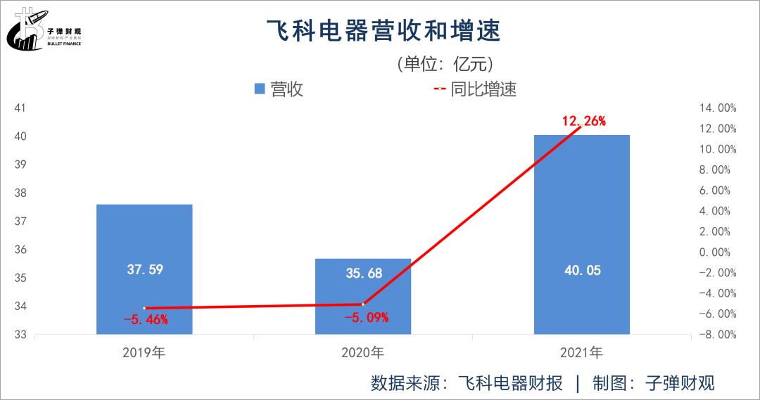失意的“剃须刀之王”，飞科能否再高飞？