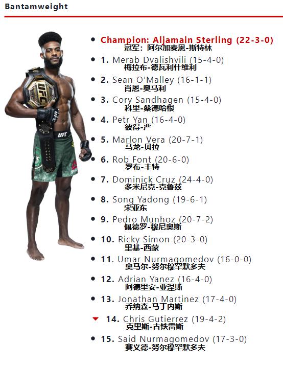 ufc官方排名再度更新在次中量级,ufc各量级最新官方排名战绩