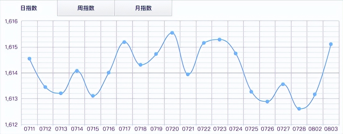 2022年木材板材价格趋势,2021年9月15日各地区木材价格行情
