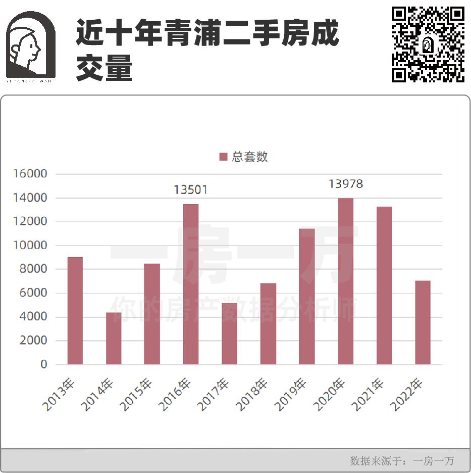青浦4月新房成交走势,青浦2023年楼市行情