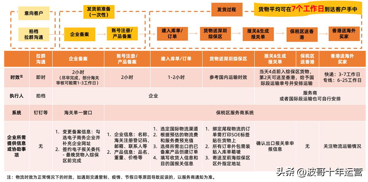 阿里国际站发货报关,阿里国际站培训提升课程