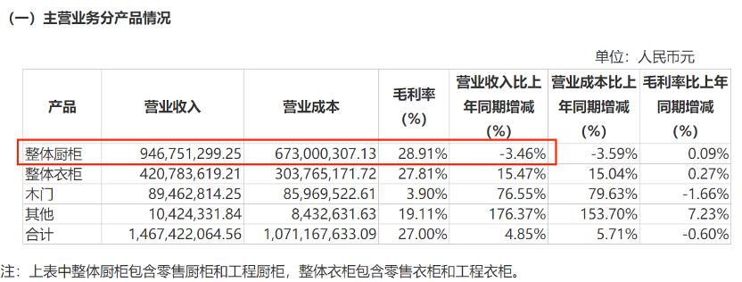 金牌厨柜困局,金牌厨柜业绩如何
