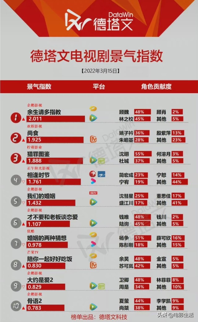 余生目前的收视率算高吗,余生算是爆剧吗