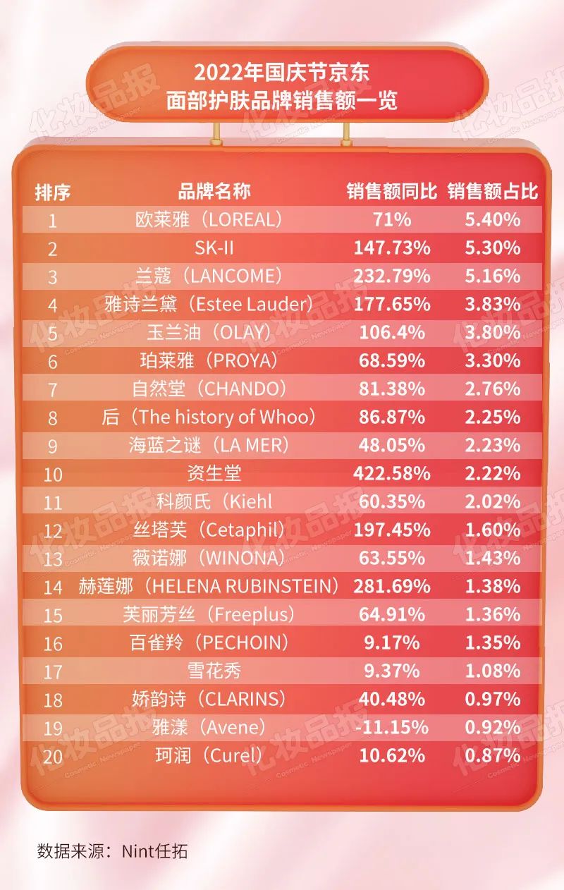 3-4月美妆热榜,大牌美妆护肤热榜第一名