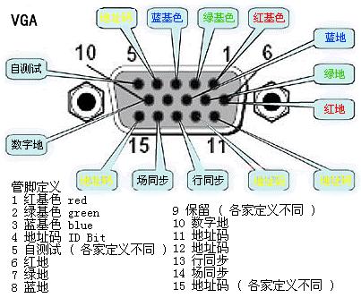 带你认识各种视频接口