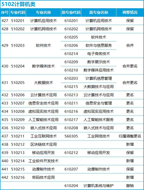 转本后怎么选专业,不打算升本应该选什么专业