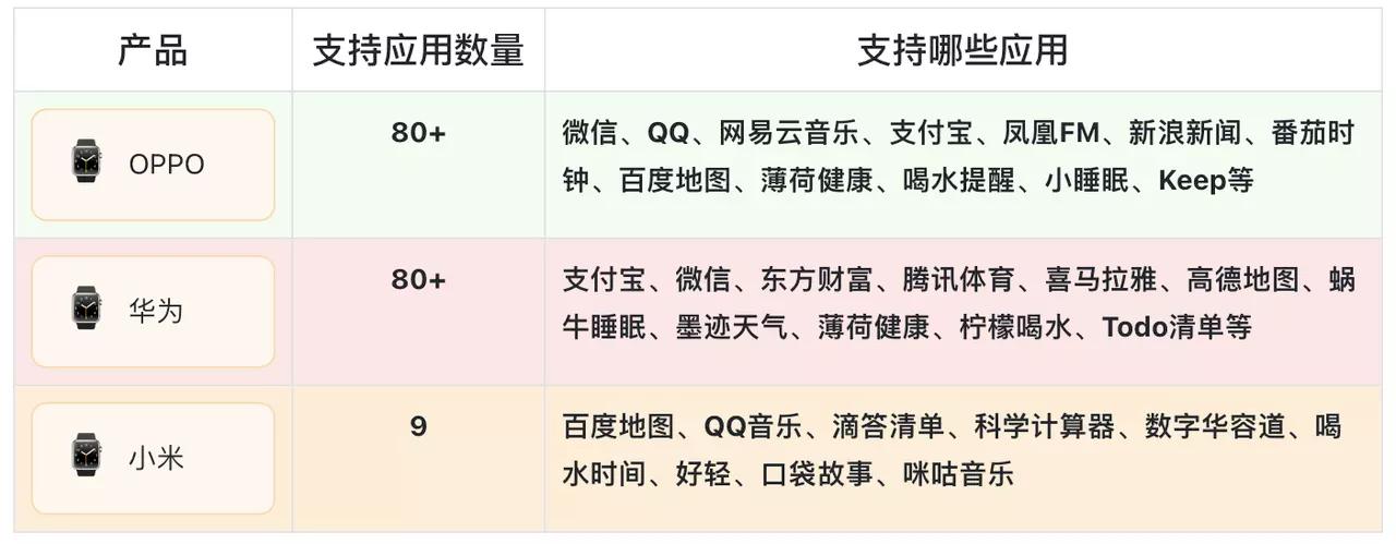 小米华为oppo哪个智能手表好,安卓智能手表小米华为oppo