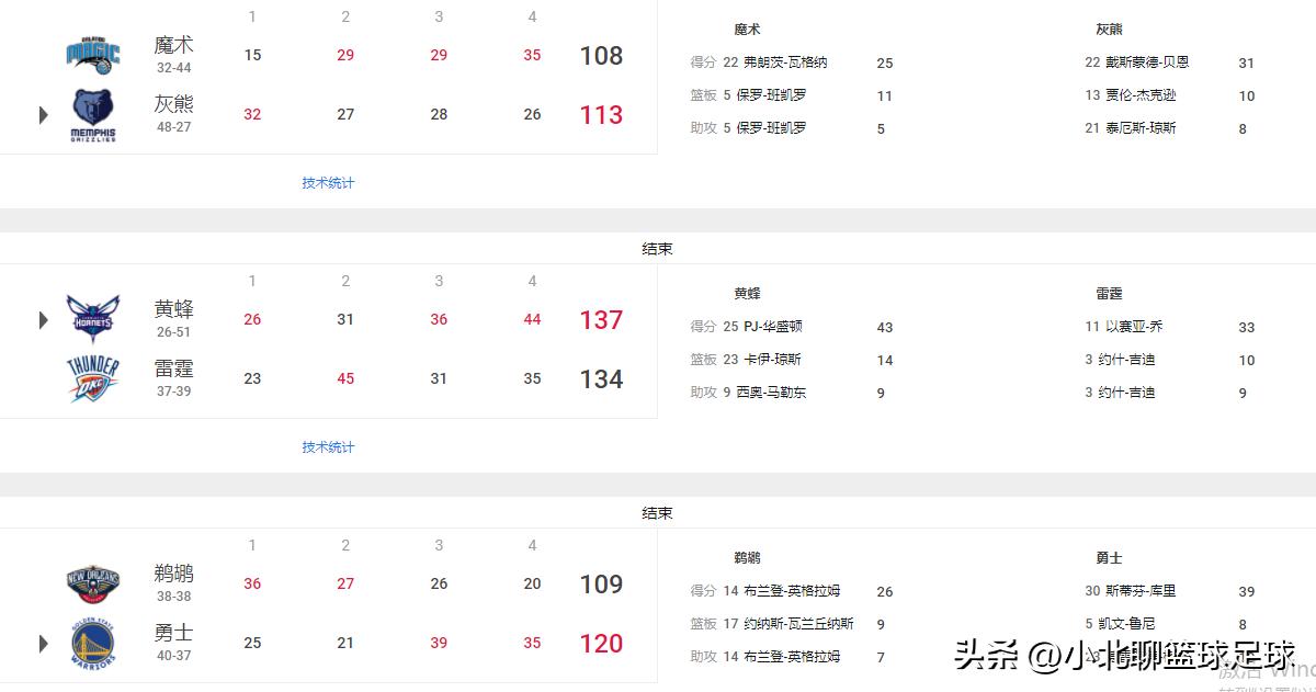 nba3月2日勇士全场,nba今日战况集锦勇士