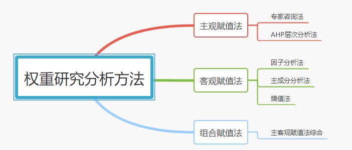 调查问卷因子分析方法步骤,怎么通过问卷得出指标及权重