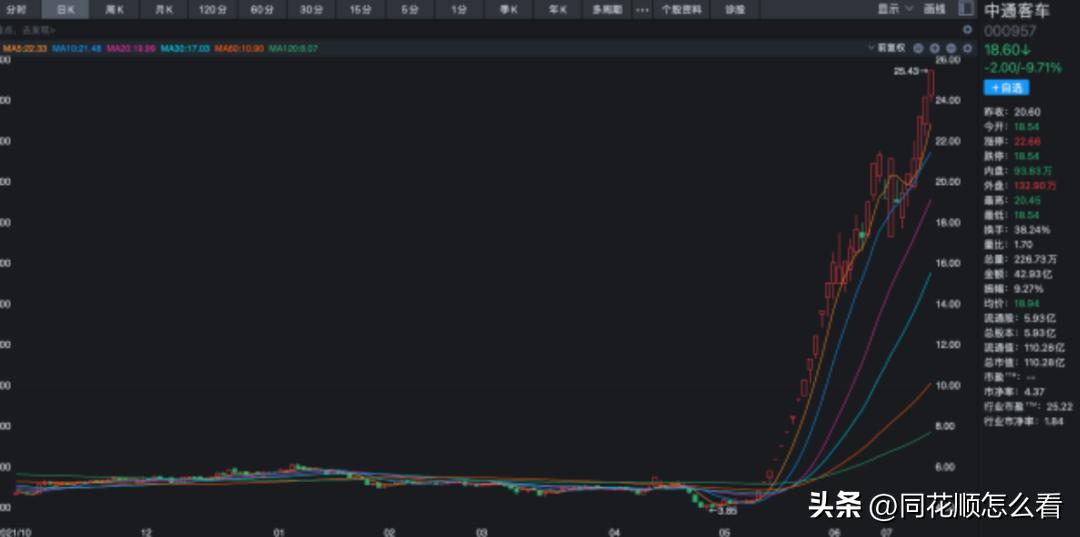 解密！*家庄**是如何操盘中通客车的？