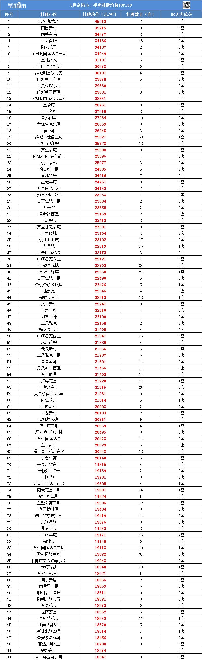 最新发布！宁波1000个二手小区挂牌均价来了